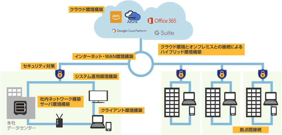 クラウド環境構築クラウド環境とオンプレミスとの接続によるハイブリッド環境構築インターネットWAN環境構築セキュリティ対策システム運用環境整備社内ネットワーク構築サーバ環境構築本社データセンタークライアント環境構築拠点間接続